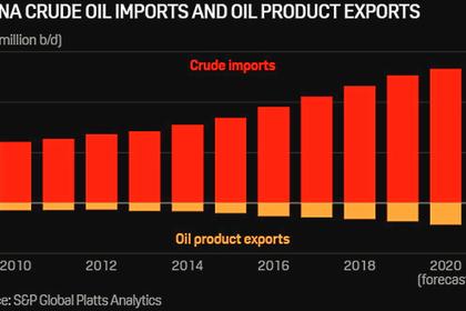 CHINA OIL IMPORTS UP TO 10.86 MBD
