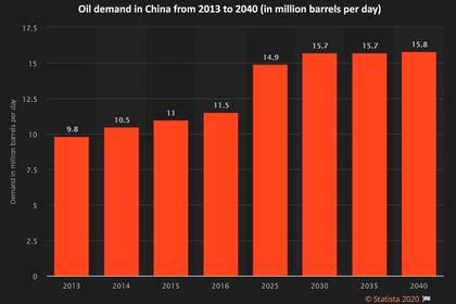 CHINA OIL IMPORTS UP TO 10.86 MBD
