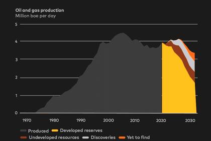 NORWAY'S OIL, GAS PRODUCTION  2.135 MBD