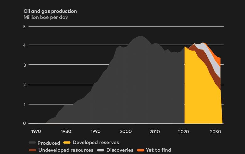 NORWAY'S OIL, GAS PRODUCTION  2 MBD