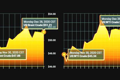 OIL PRICE: NEAR $51 YET