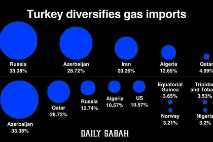 TURKEY'S WIND ENERGY 10%