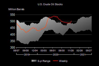 U.S. OIL INVENTORIES DOWN 8.0 MB TO 485.5 MB
