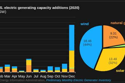 THE NEW U.S. RENEWABLES WILL UP BY 27.6 GW