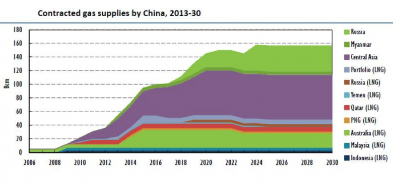 CHINA'S GAS IMPORTS RECORD