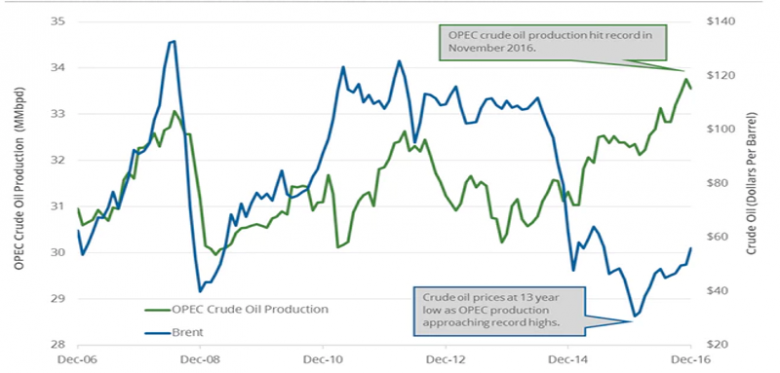OPEC PRODUCTION DOWN 310 TBD