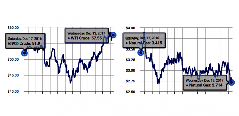 OIL PRICE - 2018: $57