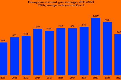 EUROPEAN GAS PRICES UP