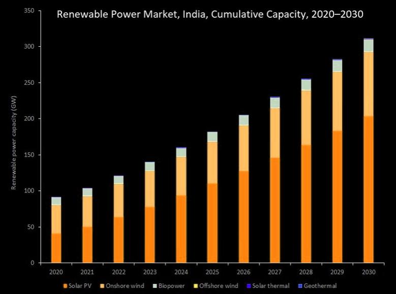 RENEWABLE ELECTRICITY FOR INDIA 8 GW