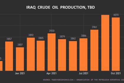 IRAQ OIL PRODUCTION 4 MBD