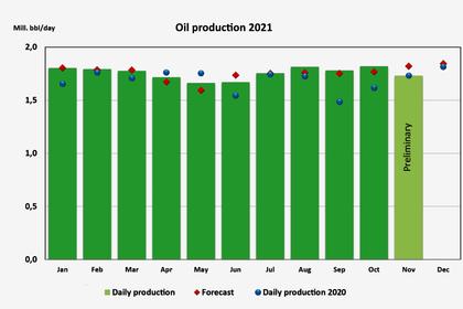 NORWAY OIL, GAS PRODUCTION 1.98 MBD