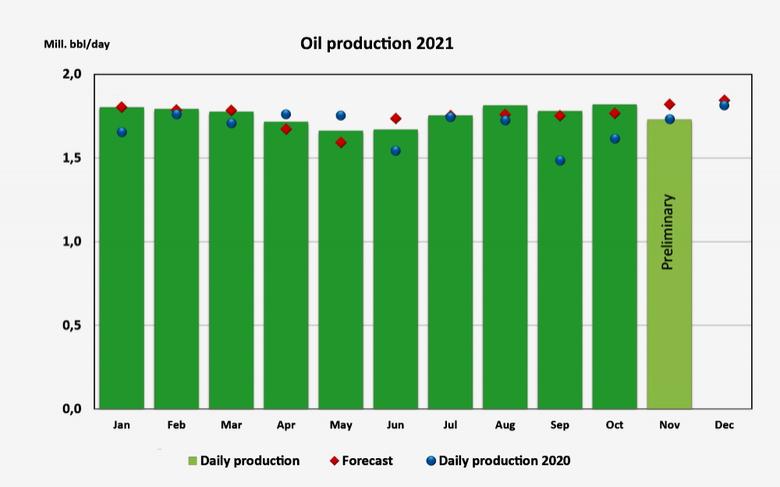 NORWAY OIL, GAS PRODUCTION 1.999 MBD
