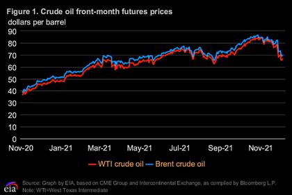 OIL PRICES 2022-23: $87-$68