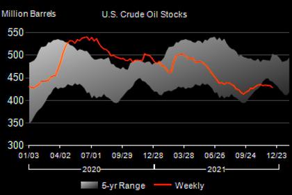 U.S. OIL INVENTORIES UP BY 2.4 MB TO 416.2 MB