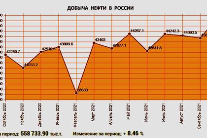 RUSSIA'S OIL PRODUCTION WILL UP TO 11 MBD