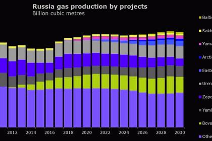 U.S. GAS PRODUCTION WILL RISE