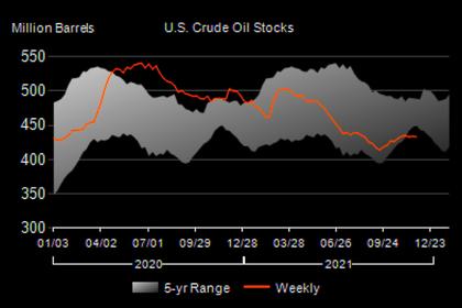 U.S. OIL INVENTORIES DOWN BY 4.6 MB TO 413.3 MB