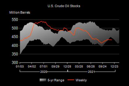 U.S. OIL INVENTORIES DOWN BY 4.6 MB TO 413.3 MB
