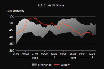 U.S. OIL INVENTORIES UP BY 2.4 MB TO 416.2 MB