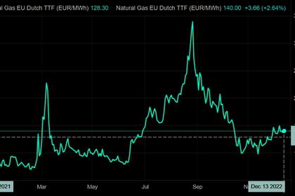 EUROPEAN GAS PRICES UPDOWN ANEW