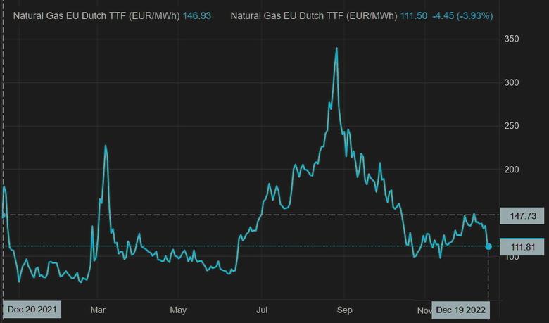 EUROPEAN GAS PRICES UPDOWN YET