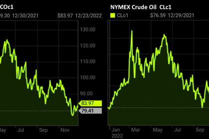 OIL PRICE: BRENT NEAR $80, WTI NEAR $75