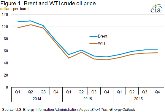 OIL PRICES 2015 - 16