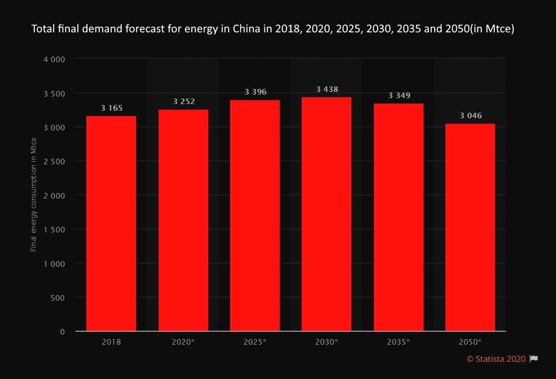 CHINA'S ENERGY DEMAND UP
