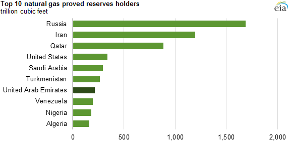 TOP 10 GAS NATURAL reservas probadas TITULARES