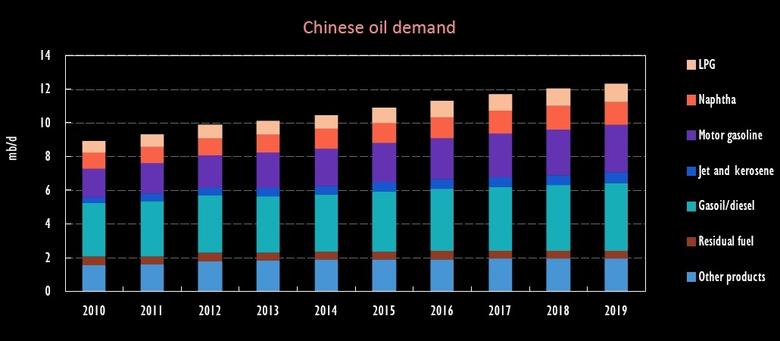 CHINA'S OIL IMPORTS UP 10%