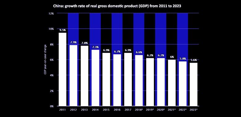 CHINA'S GDP GROWTH 6.6%