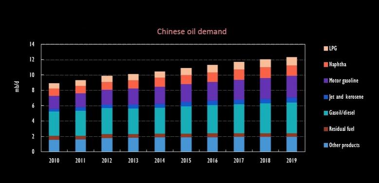 OIL FOR CHINA: 12.05 MBD