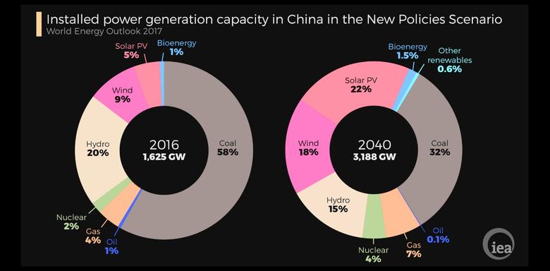 CHINA'S COAL, RENEWABLE INVESTMENT