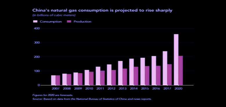 CHINA'S GAS CONSUMPTION UP 18%