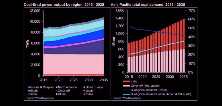 INDIA'S COAL DELIVERIES UP