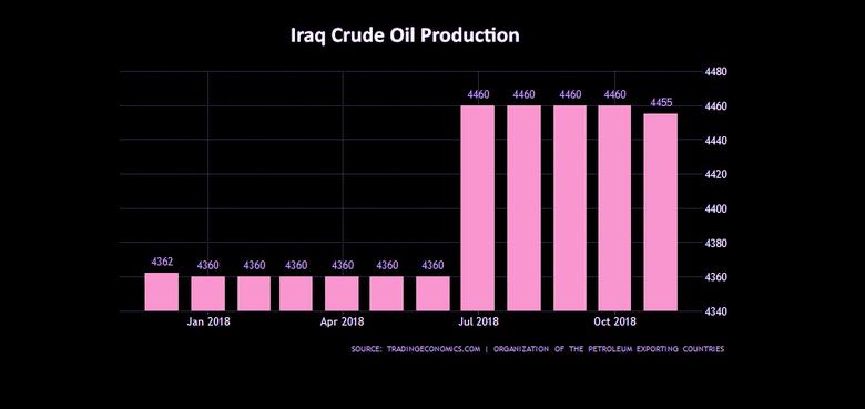 IRAQ'S OIL PRODUCTION: 4.513 MBD