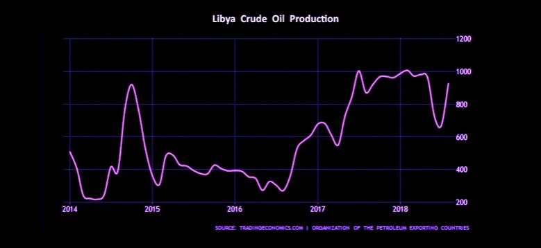 LIBYA'S OIL REVENUE UP 78%