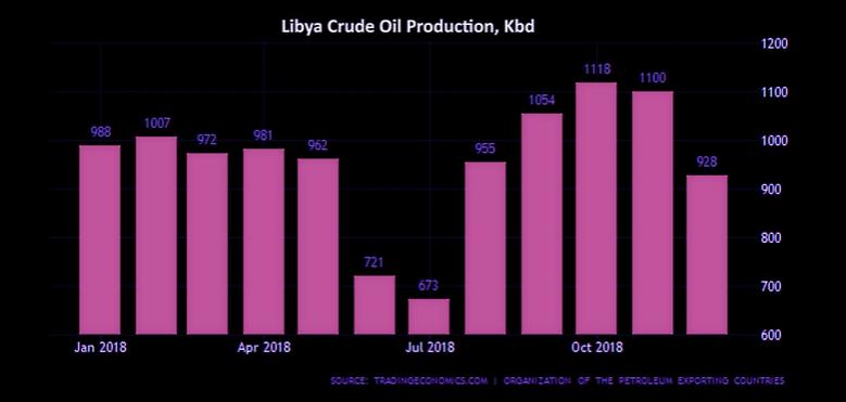 LIBYA NEED INVESTMENT $60 BLN