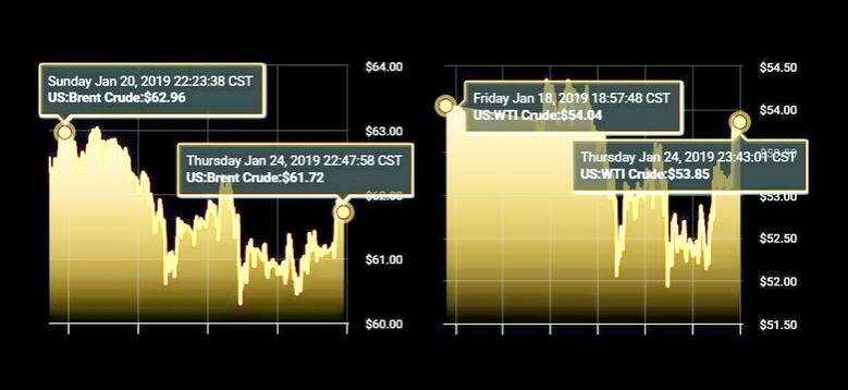 OIL PRICE: NOT ABOVE $62 AGAIN