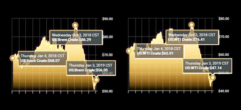 OIL PRICE LEVEL: $60 - 70