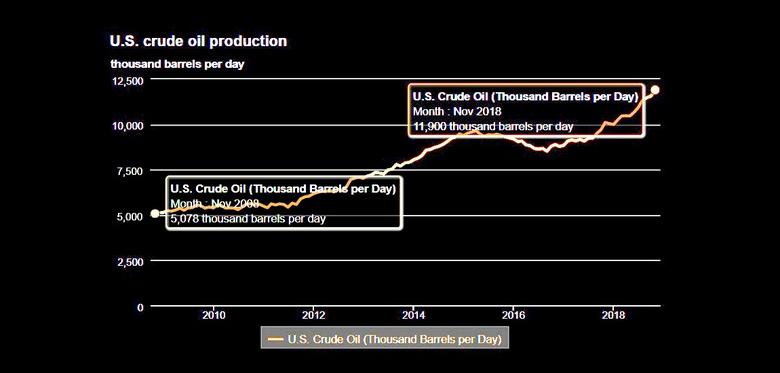 U.S. OIL PRODUCTION 11.9 MBD