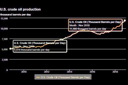 U.S. PRODUCTION: OIL + 84 TBD, GAS + 858 MCFD