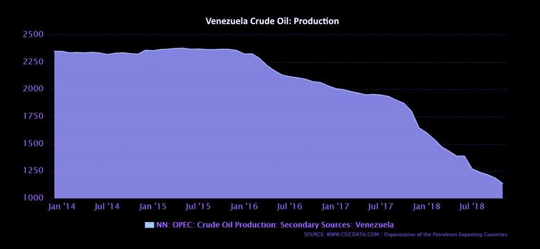 VENEZUELA'S OIL EXPORTS DOWN AGAIN