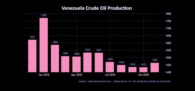 VENEZUELA'S OIL PRODUCTION: BELOW 1 MBD