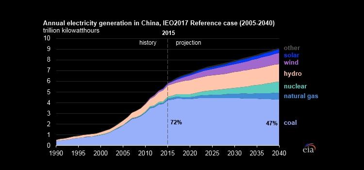 CHINA'S COAL PRODUCTION UP 5.2%