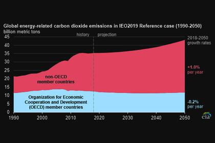 CO2 EMISSIONS UP