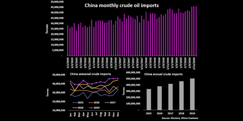 CHINA'S OIL IMPORTS UP BY 9.5%