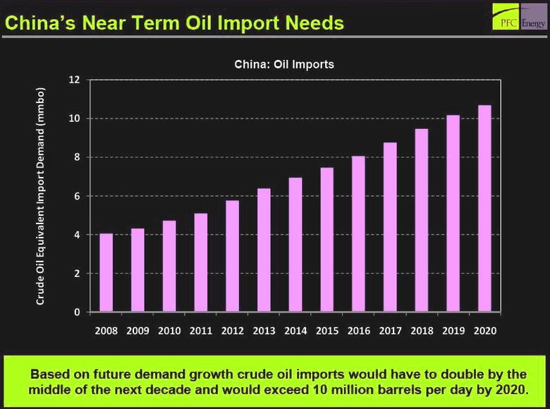 CHINA'S OIL THROUGHPUT UP 13.6%