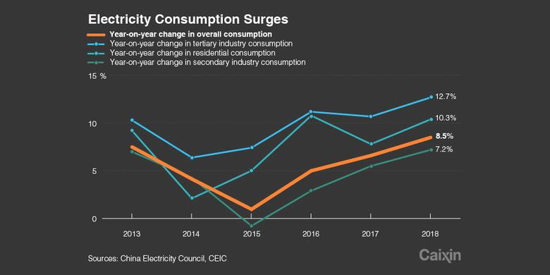 CHINA'S ELECTRICITY CONSUMPTION UP 4.5%