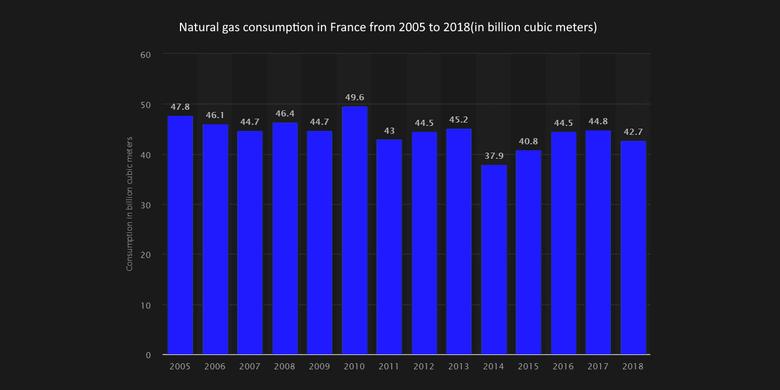 FRANCE'S GAS CONSUMPTION UP 2%